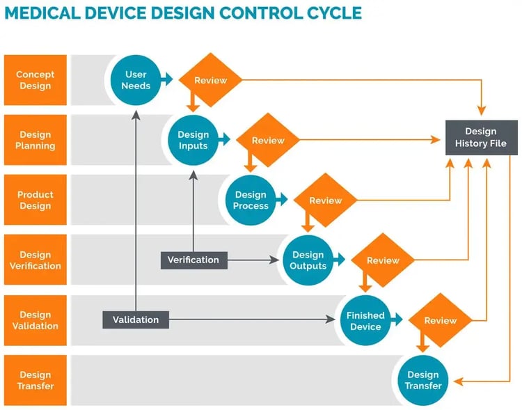 Medical Device Development Guide